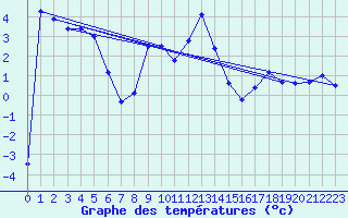 Courbe de tempratures pour Moleson (Sw)