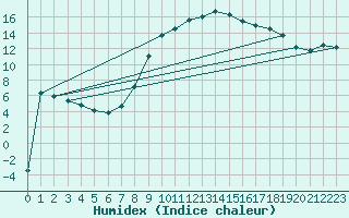 Courbe de l'humidex pour Bad Tazmannsdorf