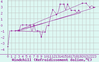 Courbe du refroidissement olien pour Birmingham / Airport