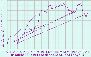 Courbe du refroidissement olien pour Noervenich