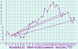 Courbe du refroidissement olien pour Laupheim