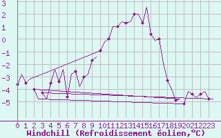 Courbe du refroidissement olien pour Volkel