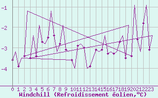 Courbe du refroidissement olien pour Mehamn