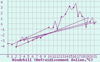Courbe du refroidissement olien pour Mehamn