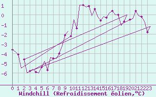 Courbe du refroidissement olien pour Leipzig-Schkeuditz