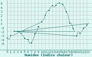 Courbe de l'humidex pour Eindhoven (PB)