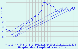 Courbe de tempratures pour Fassberg