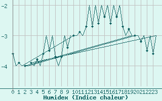 Courbe de l'humidex pour Genve (Sw)