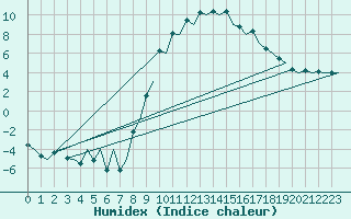 Courbe de l'humidex pour Burgos (Esp)