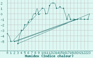 Courbe de l'humidex pour Arhangel'Sk