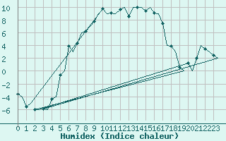 Courbe de l'humidex pour Joensuu