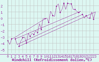 Courbe du refroidissement olien pour Laupheim