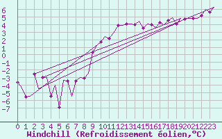 Courbe du refroidissement olien pour Utti