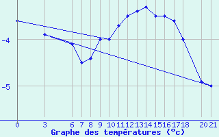 Courbe de tempratures pour Bjelasnica