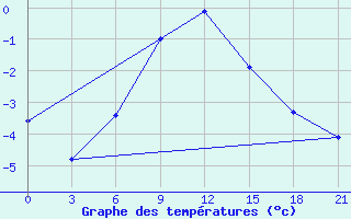 Courbe de tempratures pour Kanevka