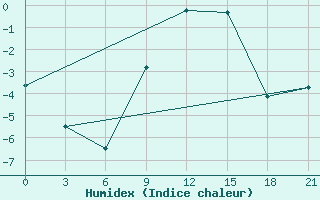 Courbe de l'humidex pour Klaipeda