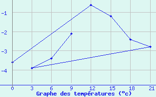 Courbe de tempratures pour Zestafoni