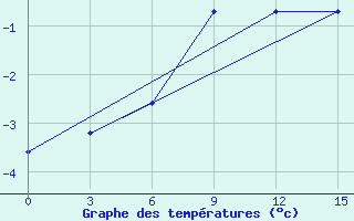 Courbe de tempratures pour Bugrino