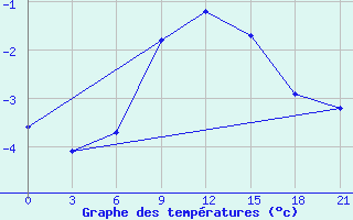 Courbe de tempratures pour Vytegra