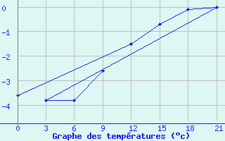 Courbe de tempratures pour Gagarin