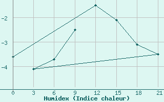 Courbe de l'humidex pour Borisov