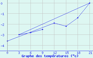 Courbe de tempratures pour Spas-Demensk