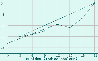 Courbe de l'humidex pour Spas-Demensk