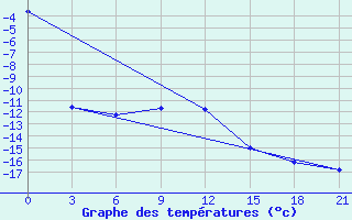 Courbe de tempratures pour Aksakovo