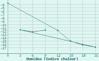 Courbe de l'humidex pour Aksakovo