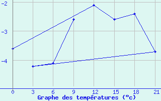 Courbe de tempratures pour Raznavolok