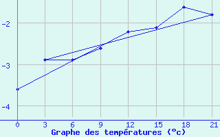 Courbe de tempratures pour Elan