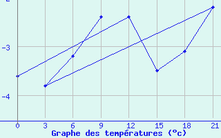 Courbe de tempratures pour Livny