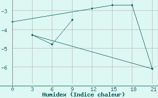 Courbe de l'humidex pour Pereljub