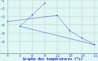 Courbe de tempratures pour Poretskoe