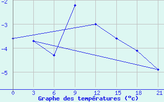 Courbe de tempratures pour Krestcy