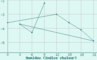 Courbe de l'humidex pour Krestcy