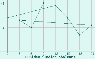 Courbe de l'humidex pour Bokovskaja