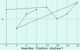 Courbe de l'humidex pour Sarapul