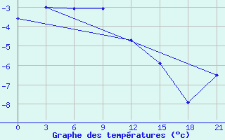 Courbe de tempratures pour Kanevka