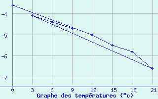 Courbe de tempratures pour Krasno-Borsk