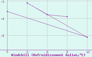 Courbe du refroidissement olien pour Korliki