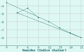 Courbe de l'humidex pour Vinnicy