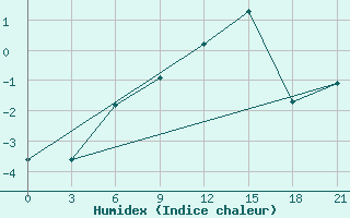 Courbe de l'humidex pour De Bilt (PB)