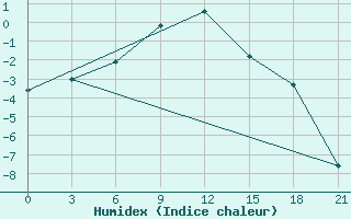 Courbe de l'humidex pour Taipak