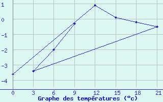 Courbe de tempratures pour Tetjusi