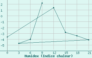 Courbe de l'humidex pour Ashotsk