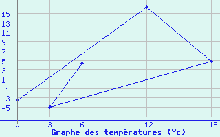 Courbe de tempratures pour Ashotsk