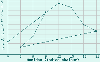 Courbe de l'humidex pour Sar'Ja