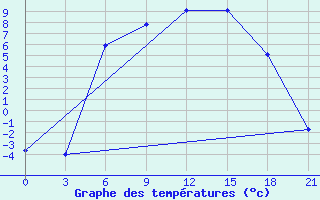 Courbe de tempratures pour Reboly