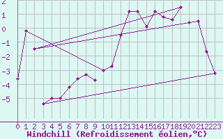 Courbe du refroidissement olien pour Cap Gris-Nez (62)